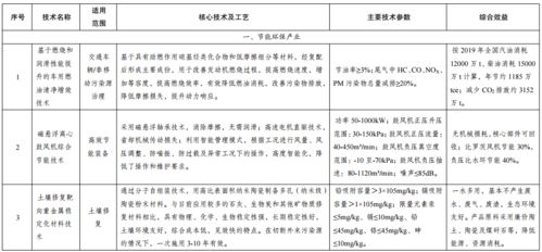 綠色技術(shù)推廣目錄公示 以創(chuàng)新驅(qū)動，繪就低碳發(fā)展新藍(lán)圖